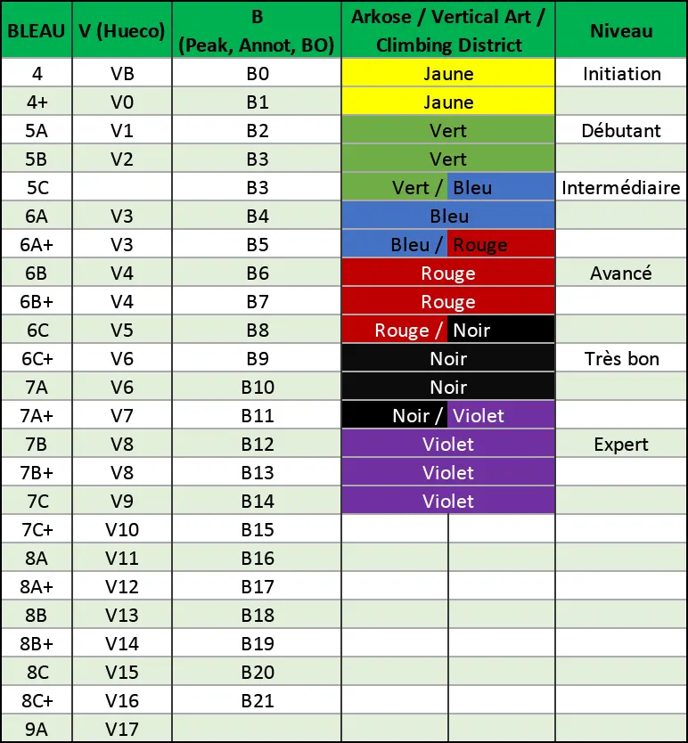 Lot de 30 prises d'escalade - vertical - vertes - niveau 5a